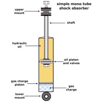 Shock Absorbers  Autotechlabs 