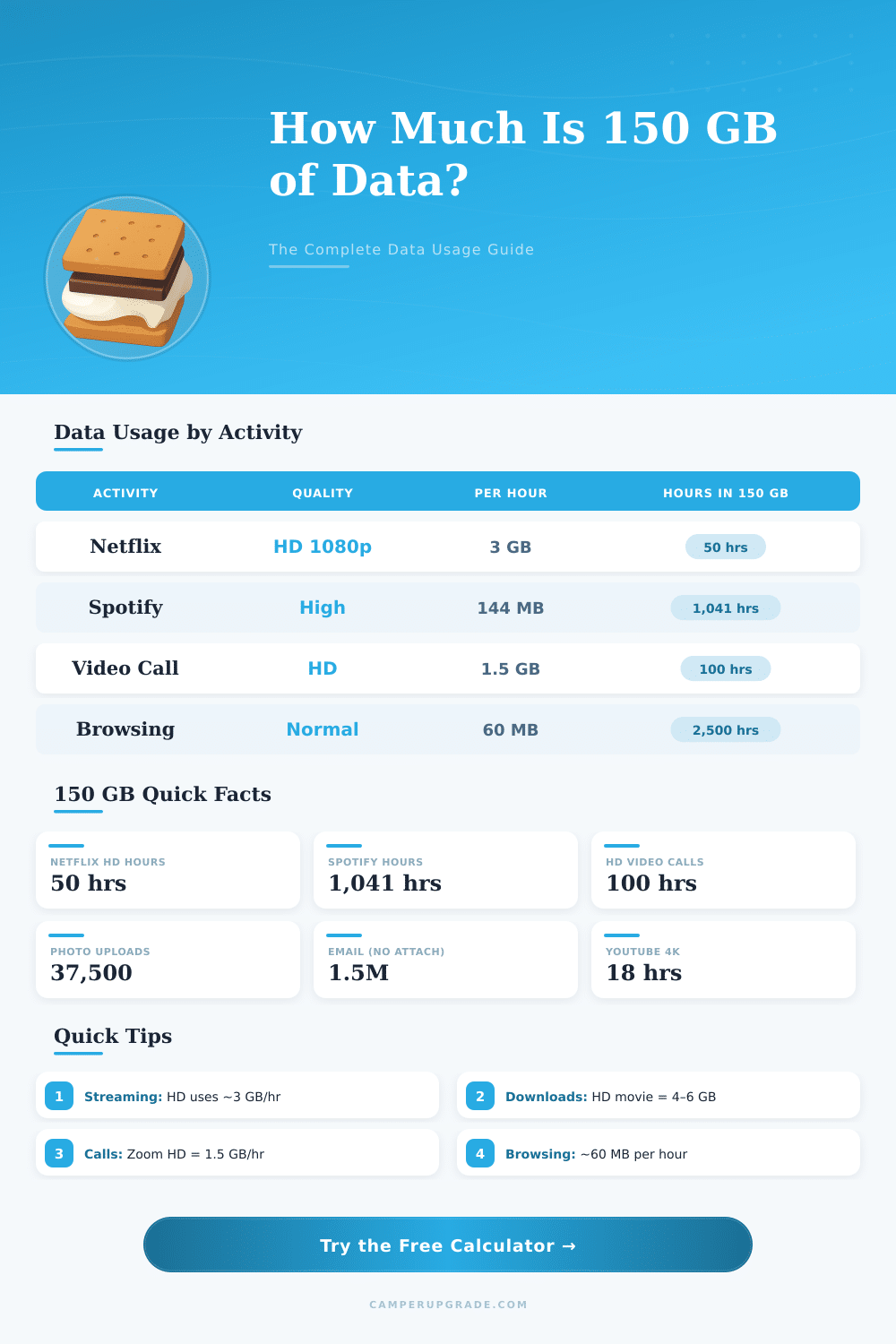150 GB of Data Calculator: What Can You Do With It?