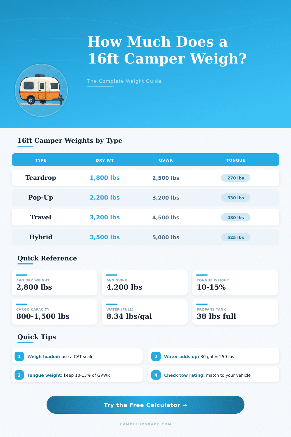 16 Foot Camper Weight Calculator: How Much Does It Weigh?