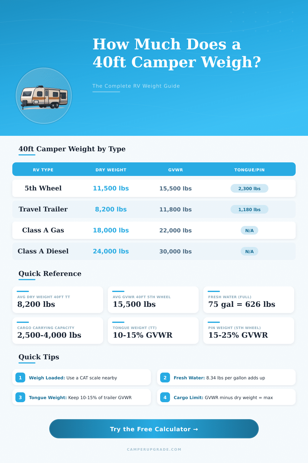 40-Foot Camper Weight Calculator: How Much Does It Weigh?