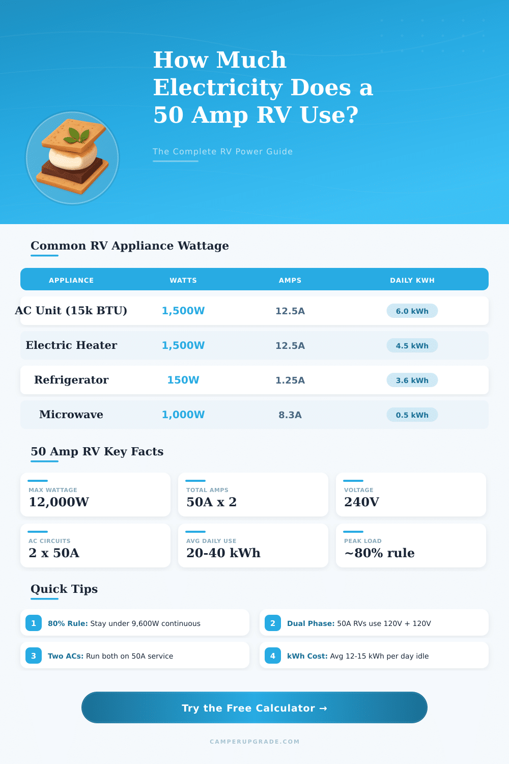 50 Amp RV Electricity Calculator: How Much Power Do I Use?