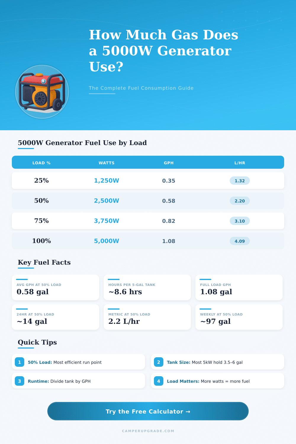 5000 Watt Generator Gas Usage Calculator – How Much Fuel?