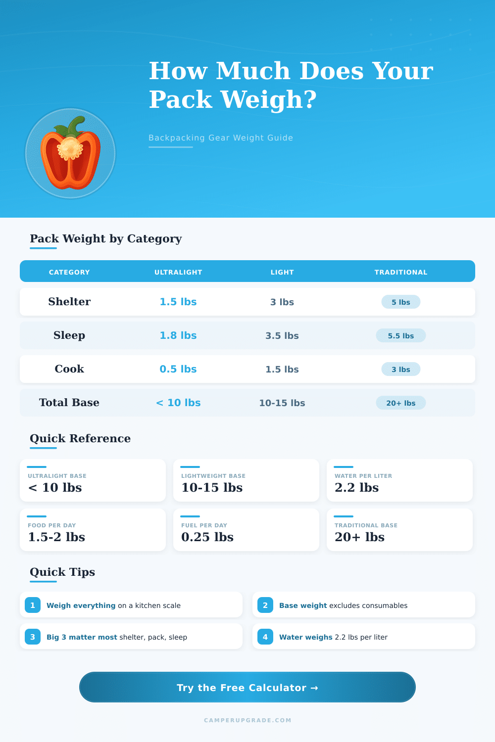 Backpacking Gear Weight Calculator: Plan Your Pack