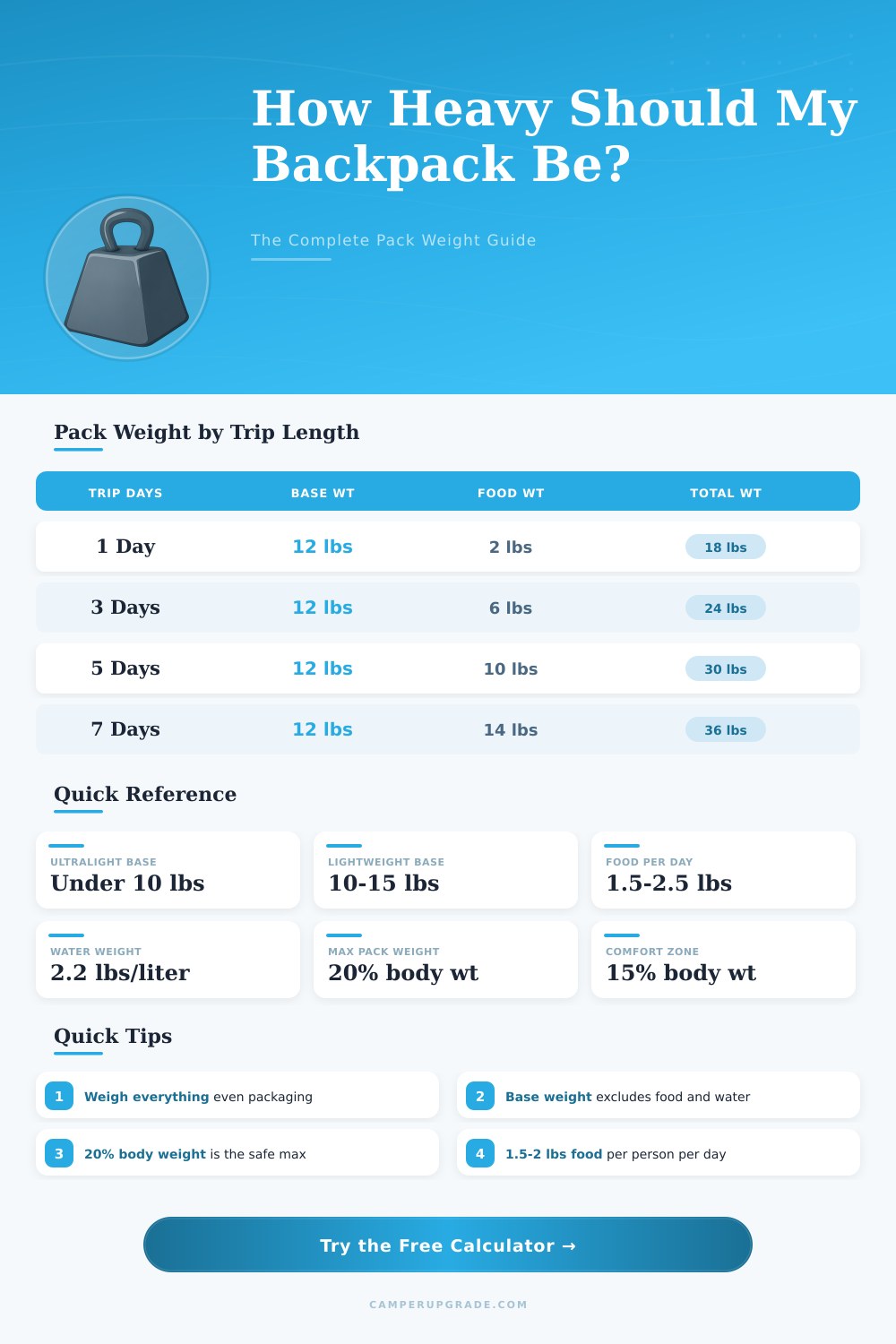 Backpacking Weight Calculator: Plan Your Pack Size Right