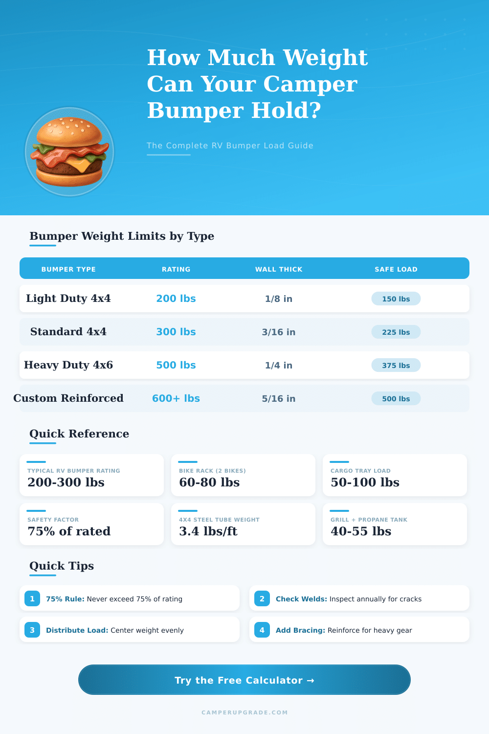 Camper Bumper Weight Calculator: How Much Can It Hold?