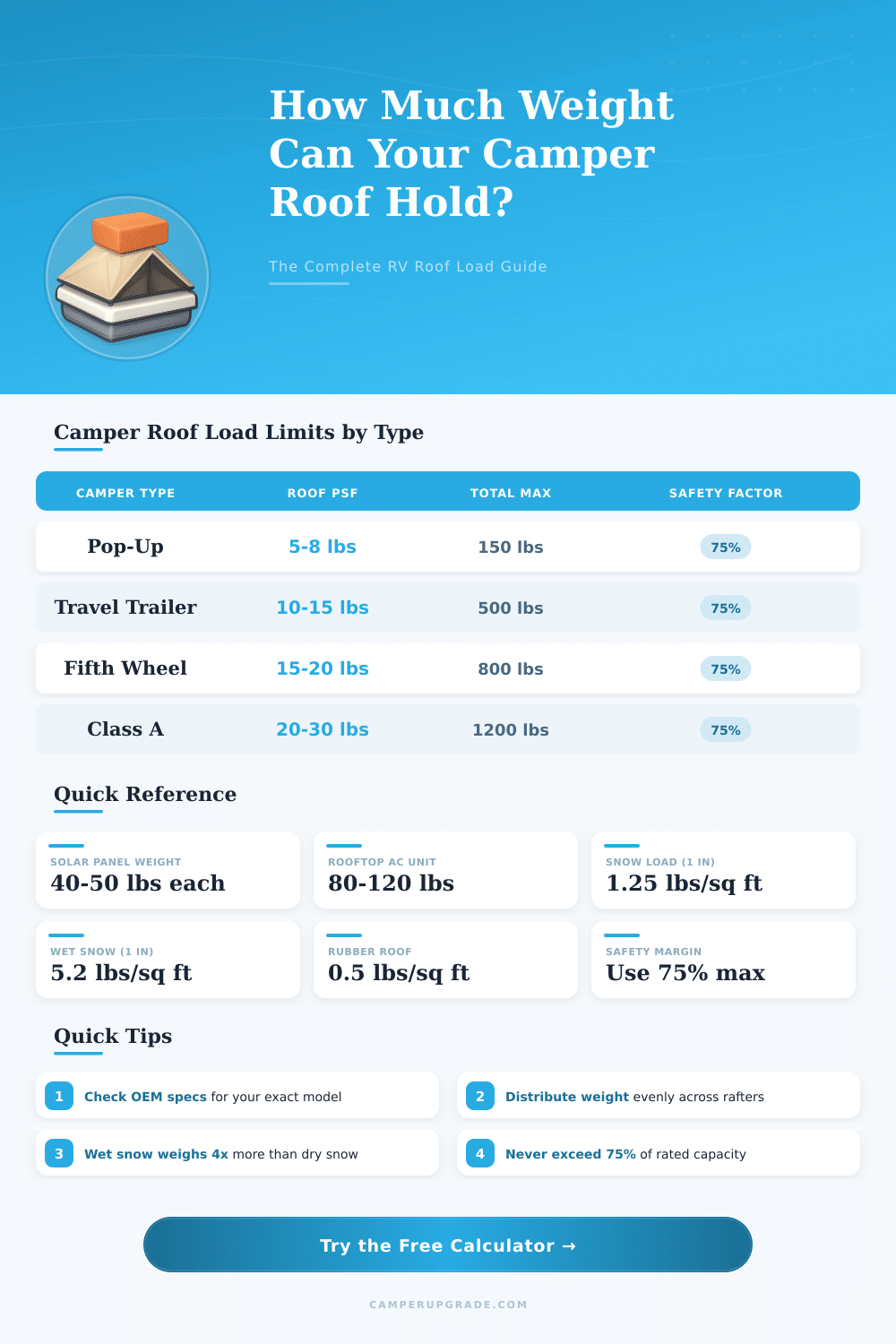 Camper Roof Weight Calculator: How Much Can It Hold?