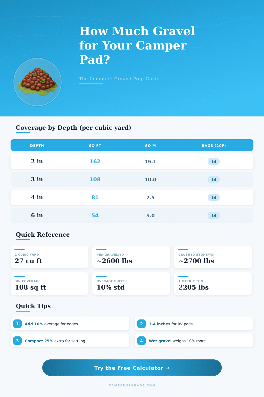 Camper Van Ground Prep Calculator: Material Needs