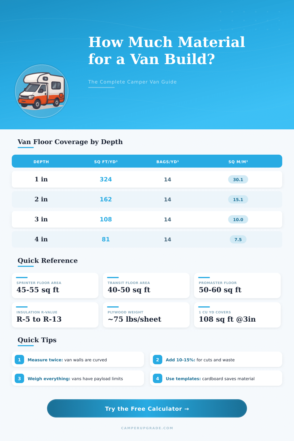 Camper Van Renovation Calculator: How Much Material Do I Need?