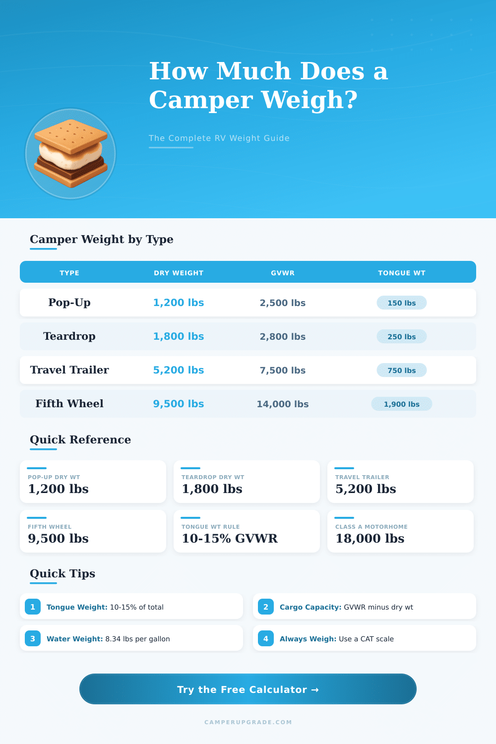 Camper Weight Calculator: How Much Does Your RV Weigh?
