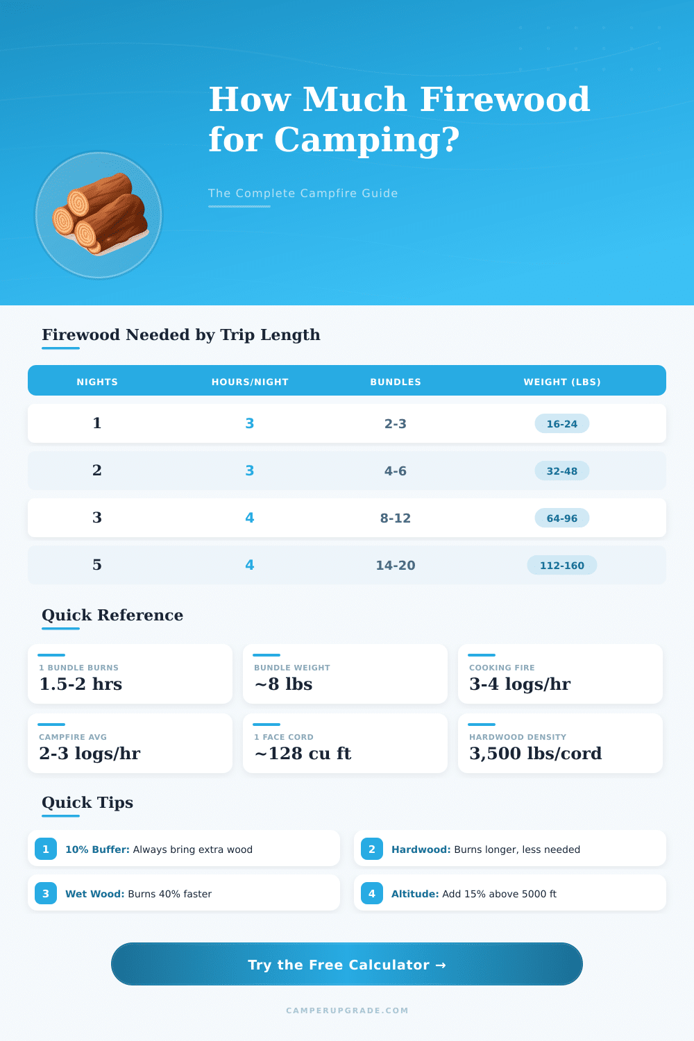 Camping Firewood Calculator: How Much Wood Do I Need?