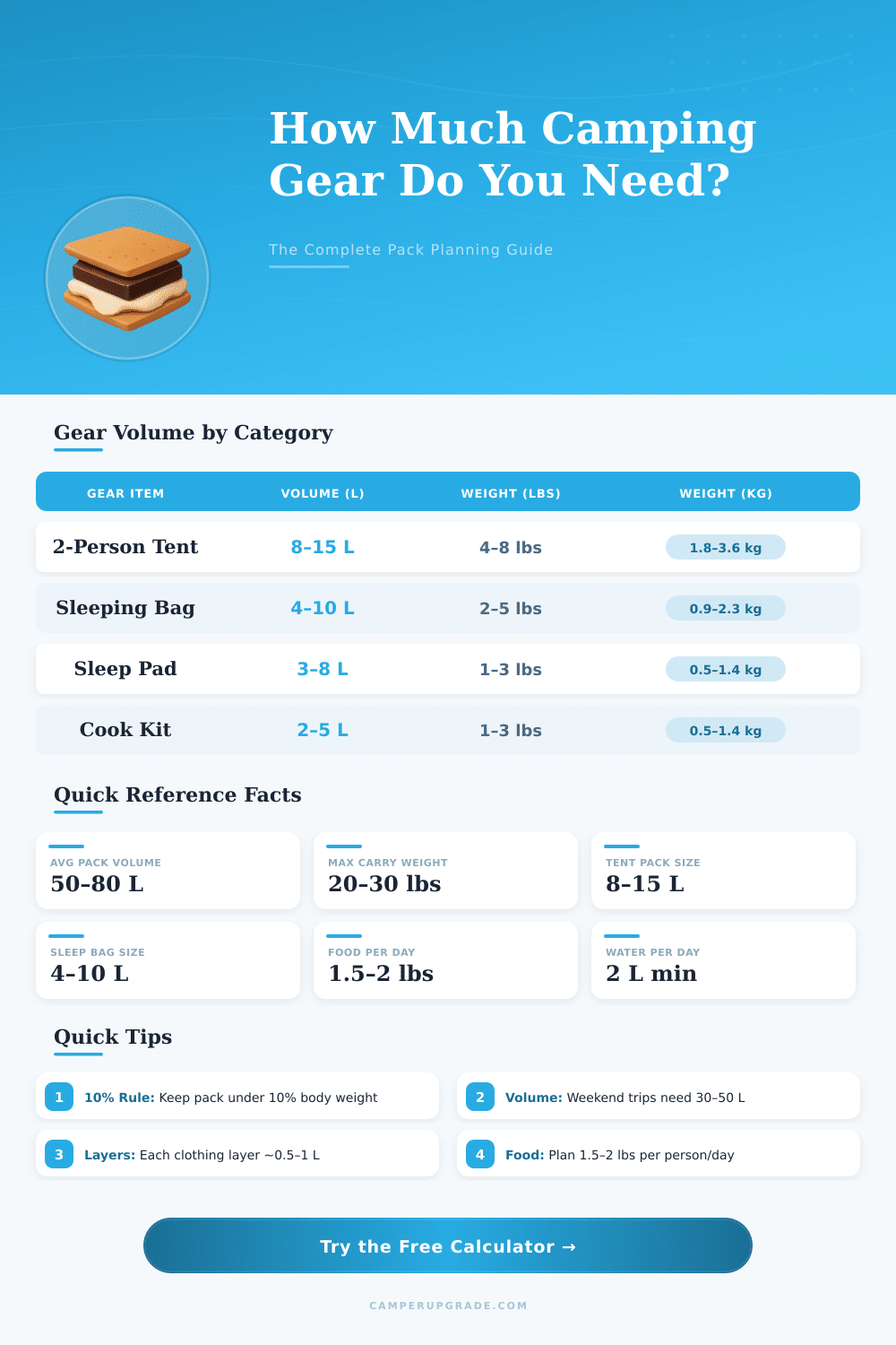 Camping Gear Weight & Volume Calculator: Plan Your Pack Right