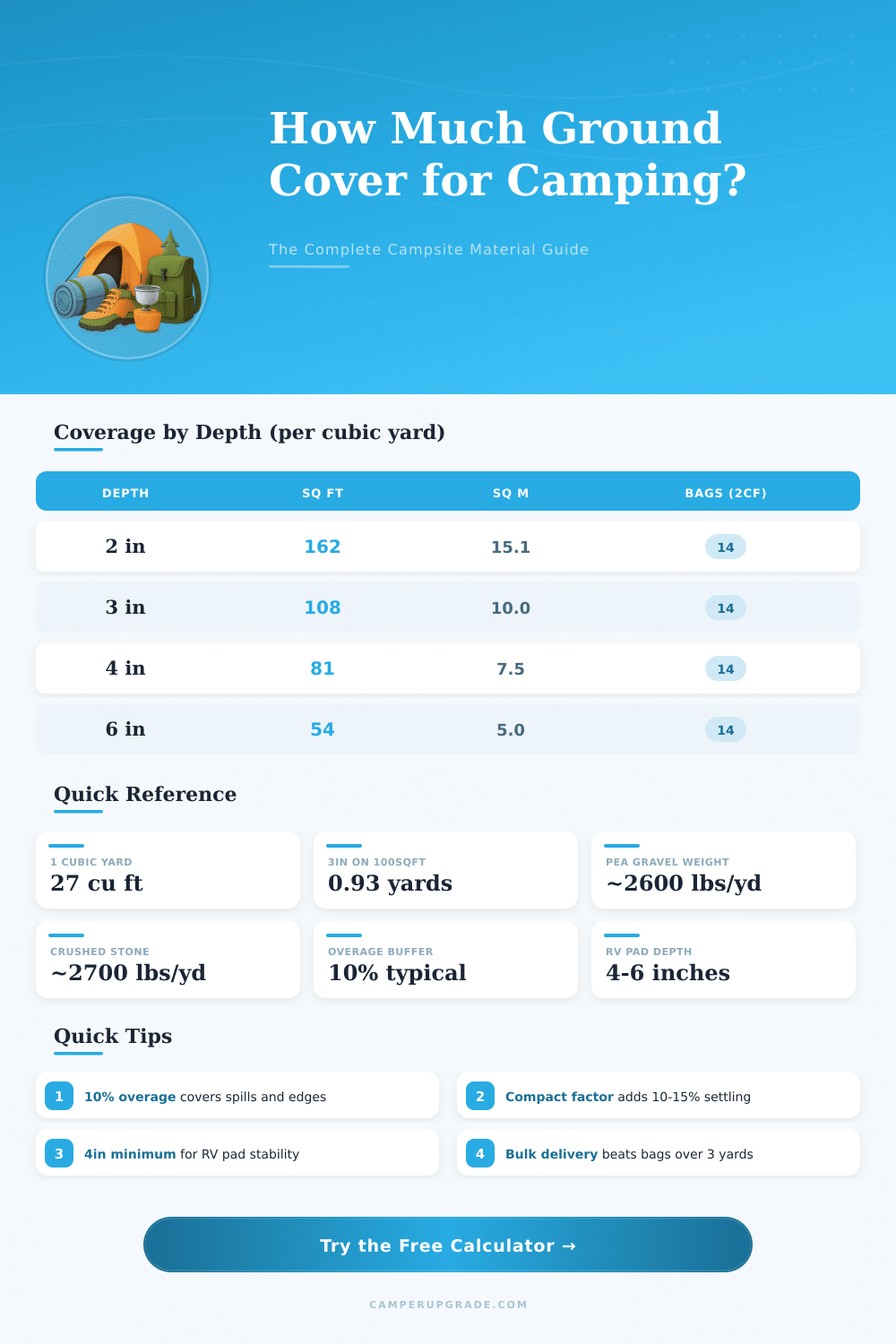 Camping Ground Cover Calculator: How Much Material Do I Need?