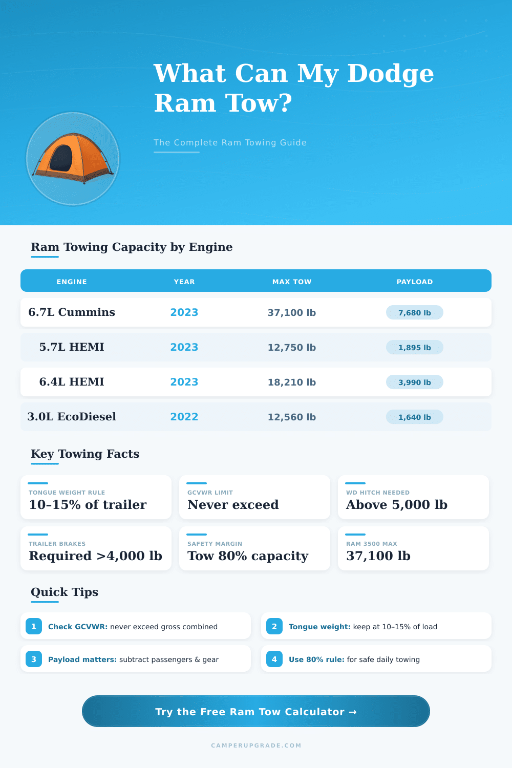 Dodge Ram Truck Tow Calculator: What Can My Ram Tow?