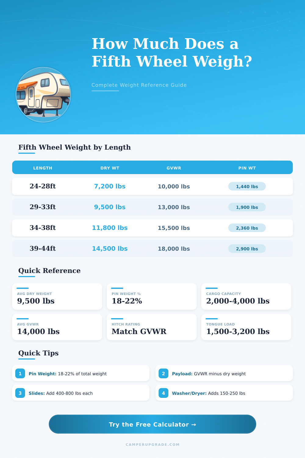 Fifth Wheel Trailer Weight Calculator: How Much Does It Weigh?