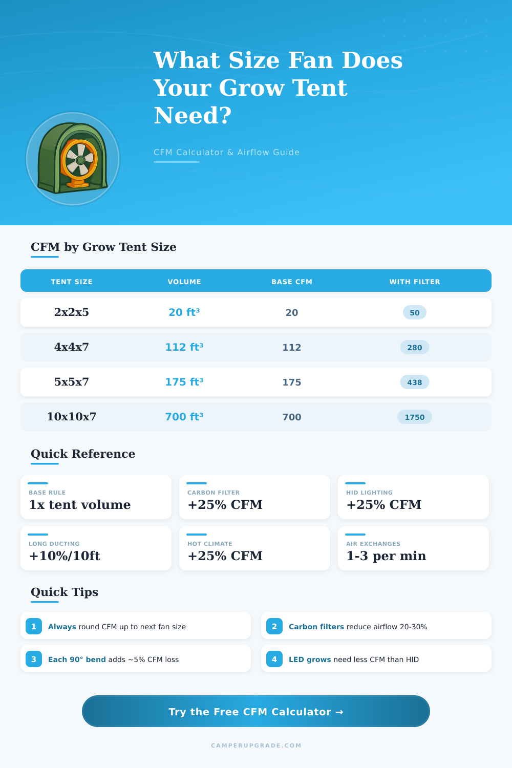 Grow Tent Fan Size Calculator: What CFM Do I Need?
