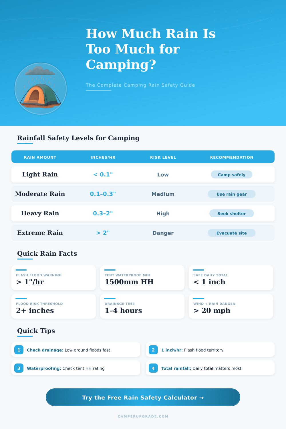 How Much Rain Is Too Much for Camping? Weather Calculator