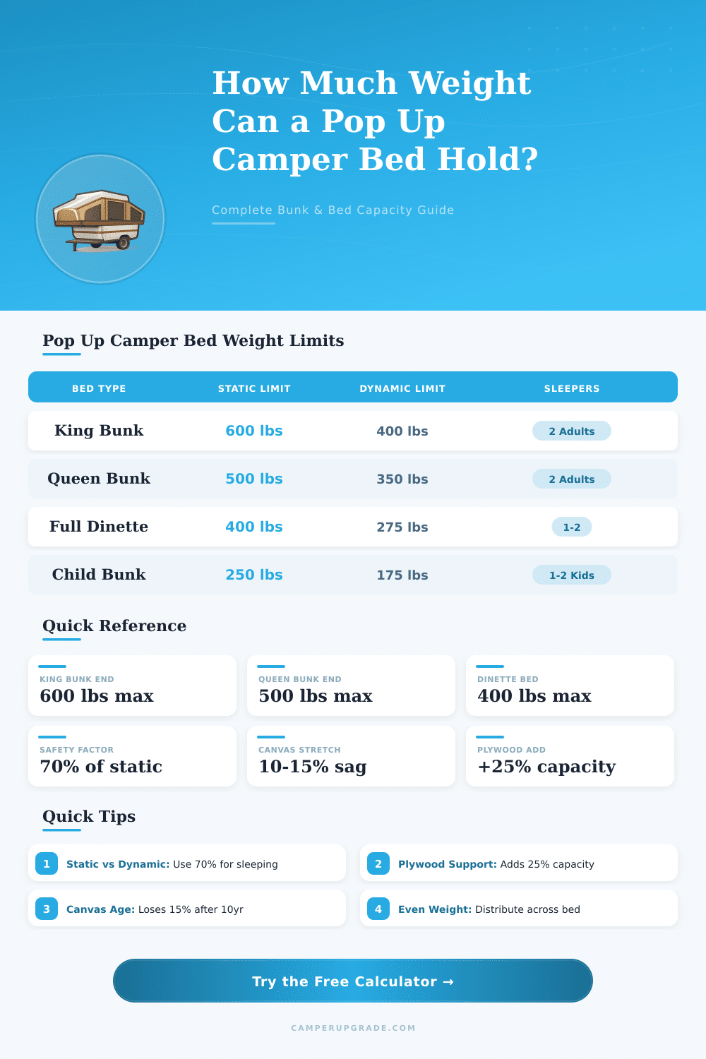 Pop Up Camper Bed Weight Limit Calculator