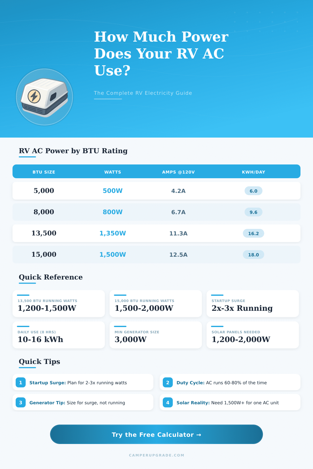 RV Air Conditioner Electricity Calculator: How Much Power Do You Need?