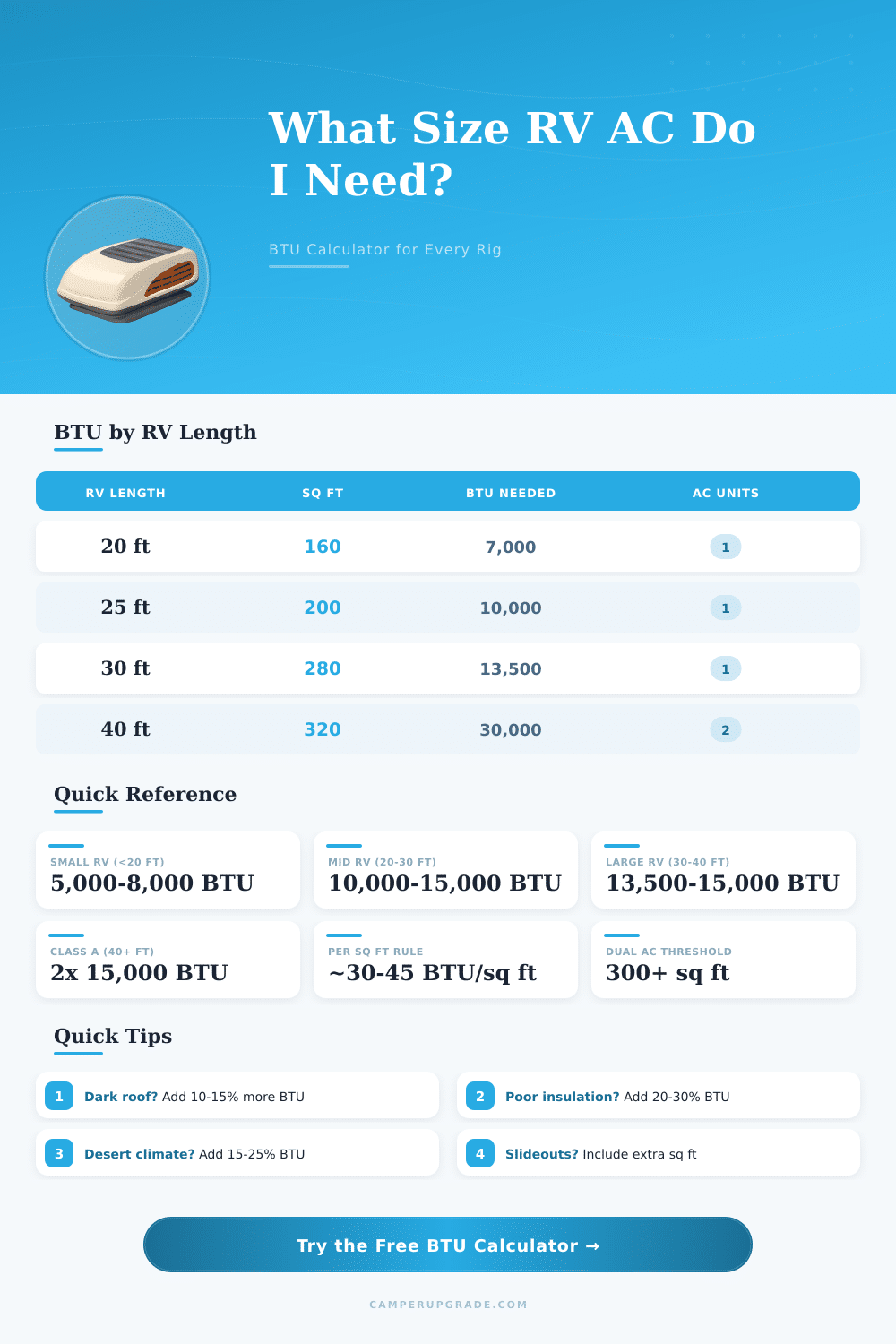 RV Air Conditioner Size Calculator: What BTU Do I Need?