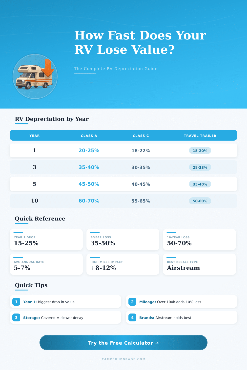 RV Depreciation Calculator: Track Your RV Value