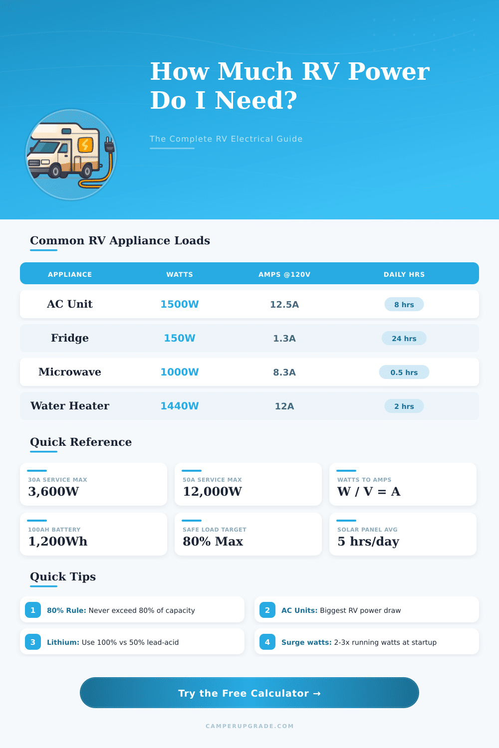 RV Electrical Load Calculator: Plan Your Power Needs