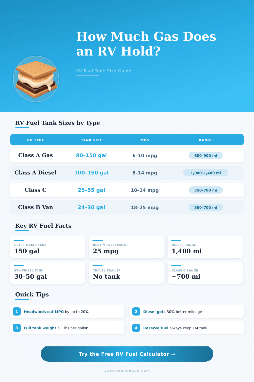 RV Gas Tank Calculator: How Much Fuel Does an RV Hold?