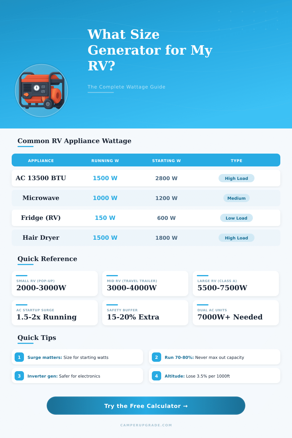 RV Generator Size Calculator: What Wattage Do I Need?