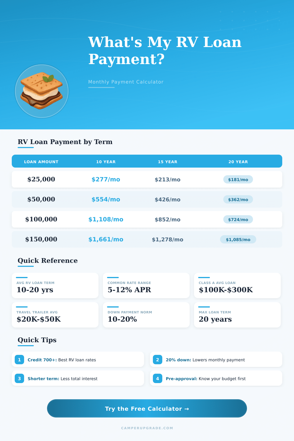 RV Loan Payment Calculator: Monthly Payment Tool