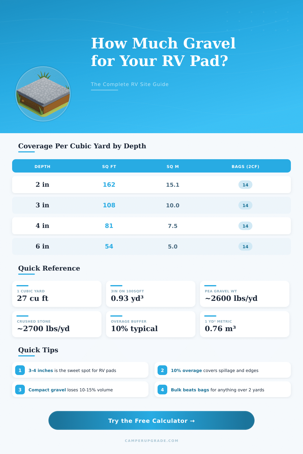 RV Pad Gravel Calculator: How Much Material Do I Need?