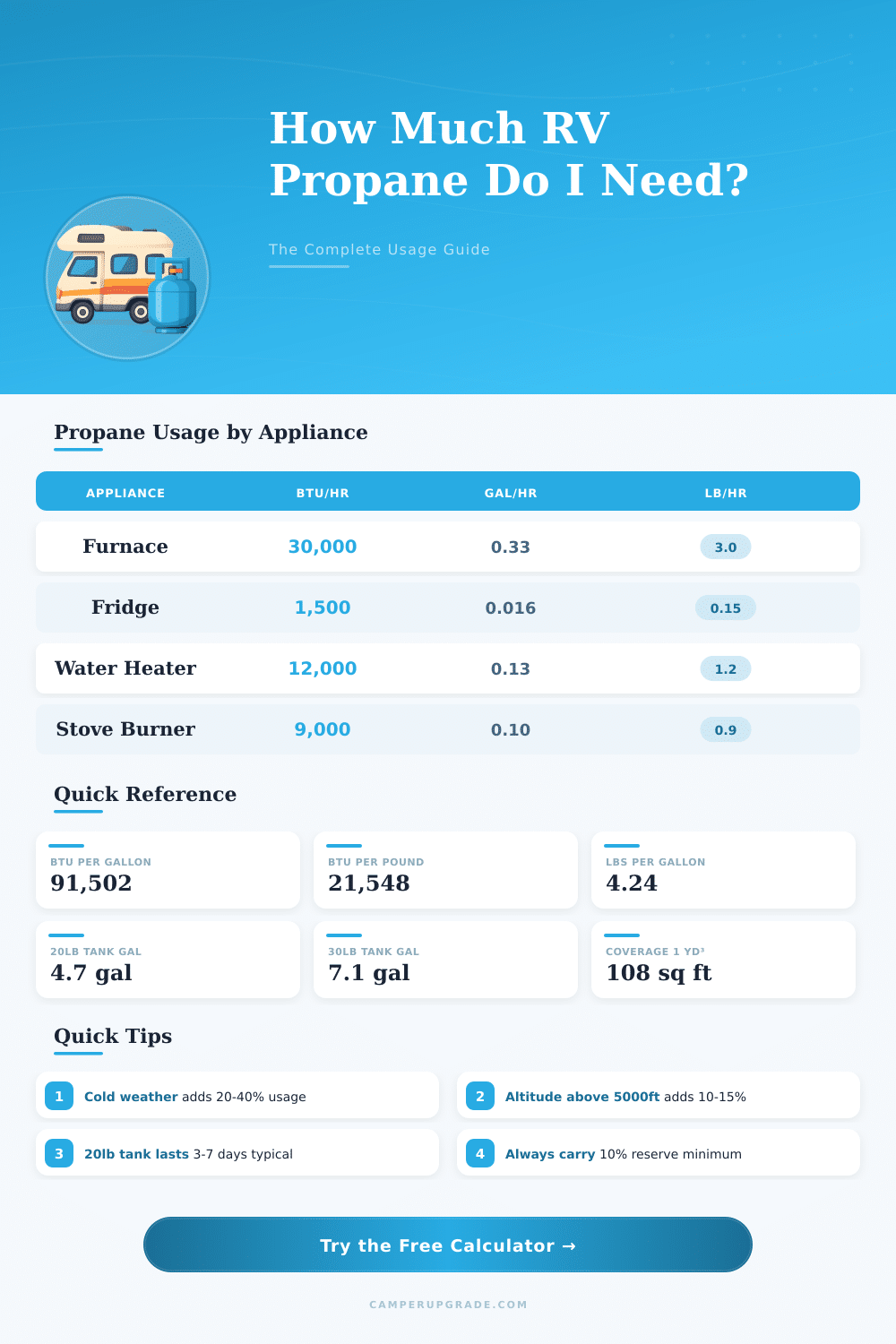 RV Propane Usage Calculator: How Much Propane Do I Need?