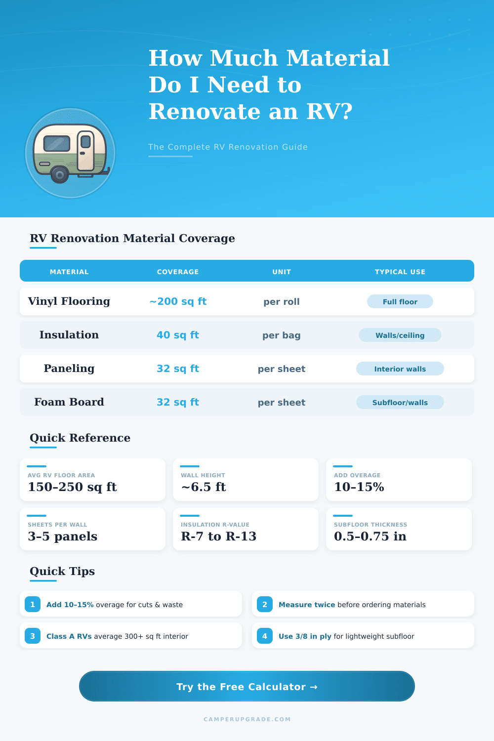 RV Renovation Calculator: How Much Material Do I Need?