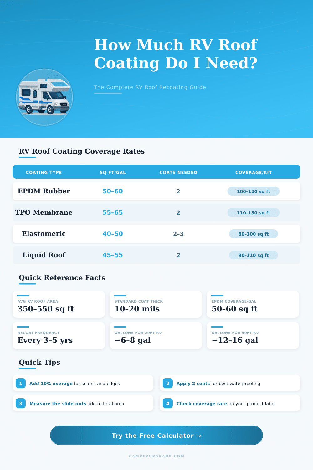 RV Roof Recoating Calculator – How Much Material Do I Need?