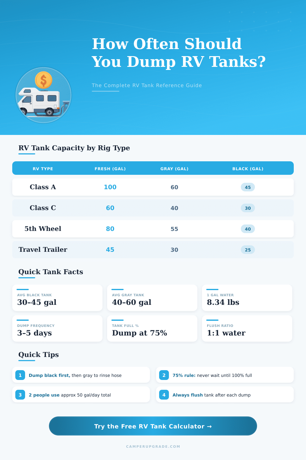 RV Tank Dump Calculator: How Much Does It Cost to Empty RV Tanks?