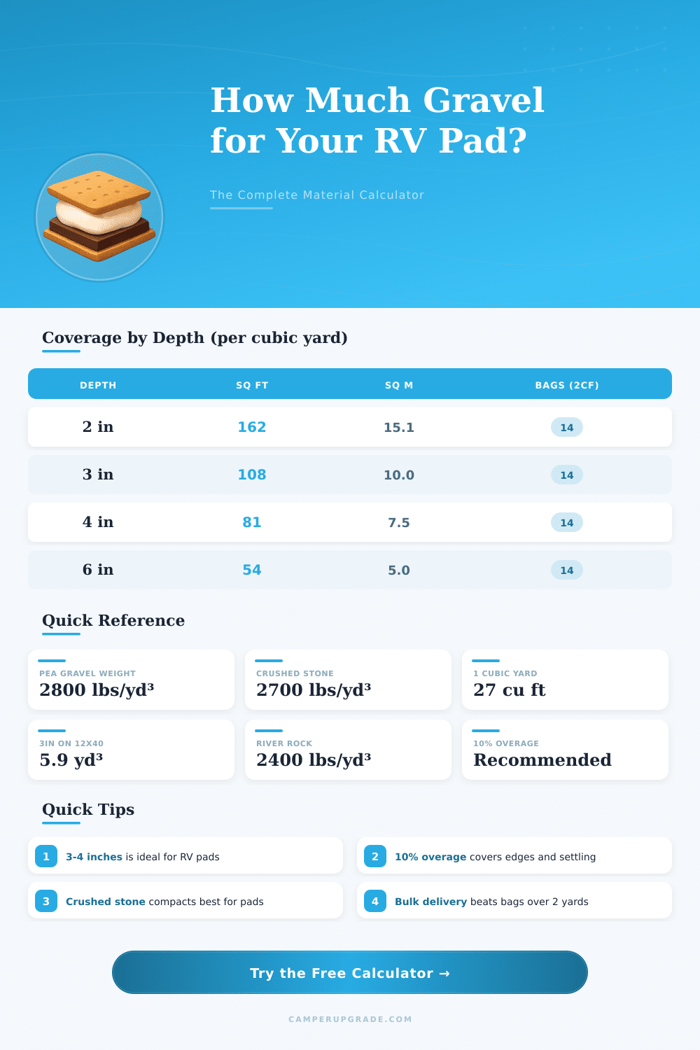 RV Trip Cost Calculator: How Much Gravel Do I Need?