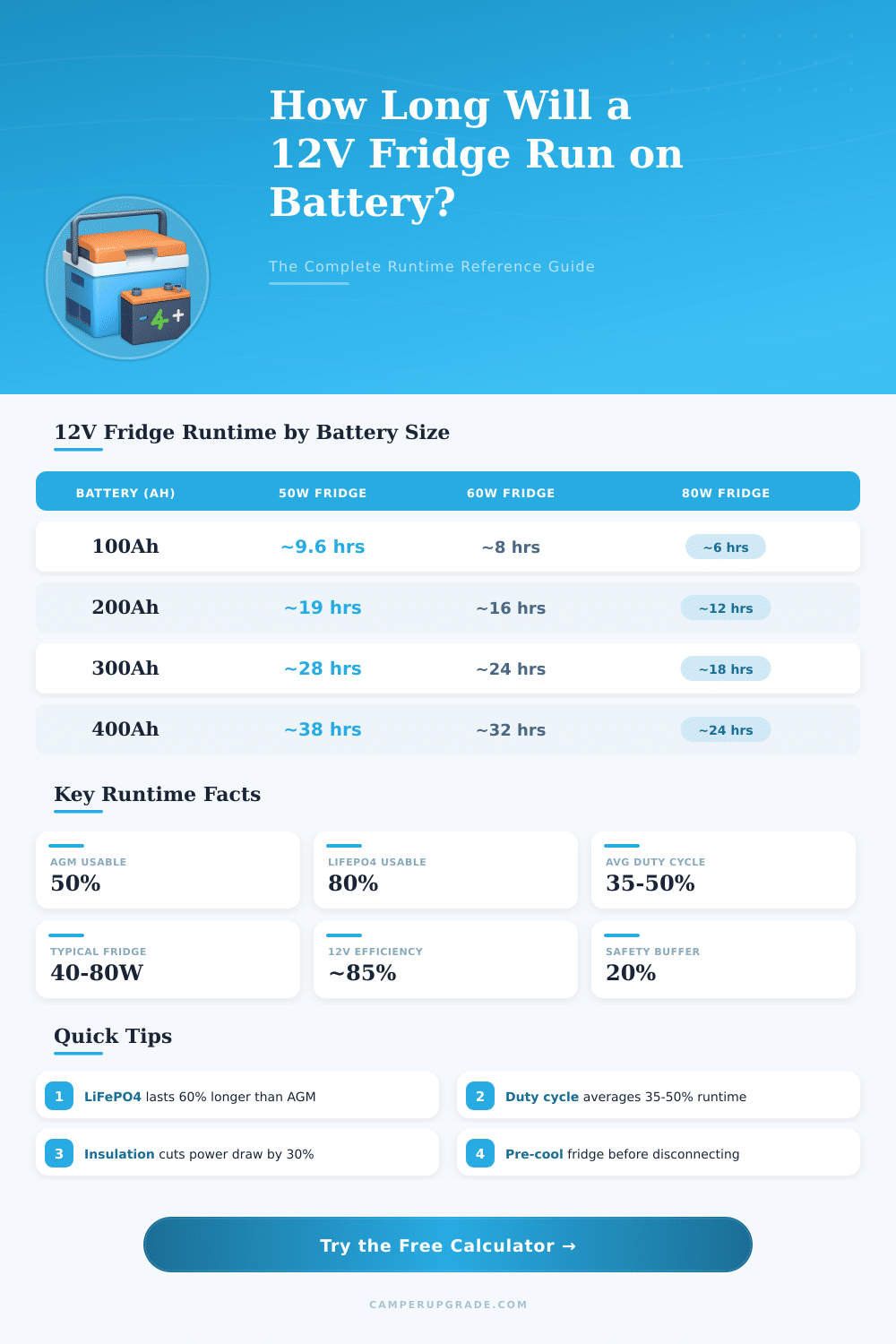 12 Volt Fridge Battery Calculator: How Long Will It Last?