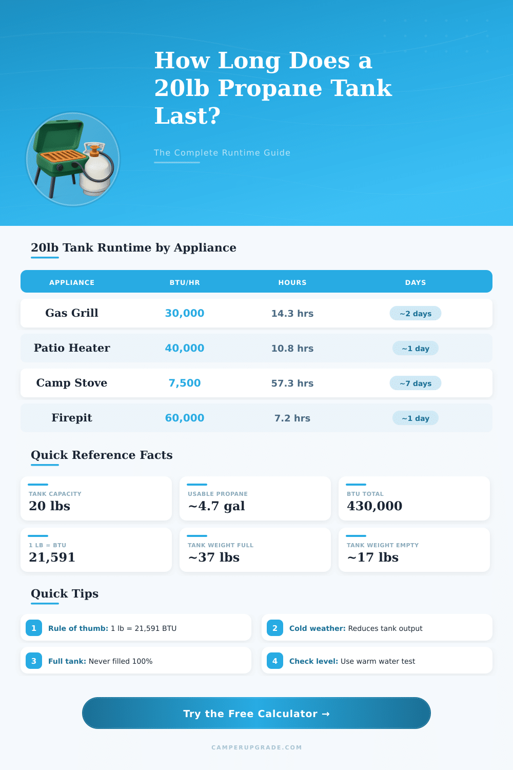 20 lb Propane Tank Calculator: How Long Will It Last?