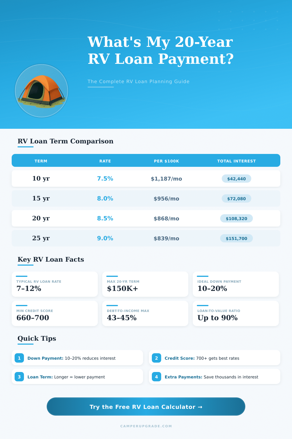 20 Year RV Loan Calculator: Monthly Payment Estimator