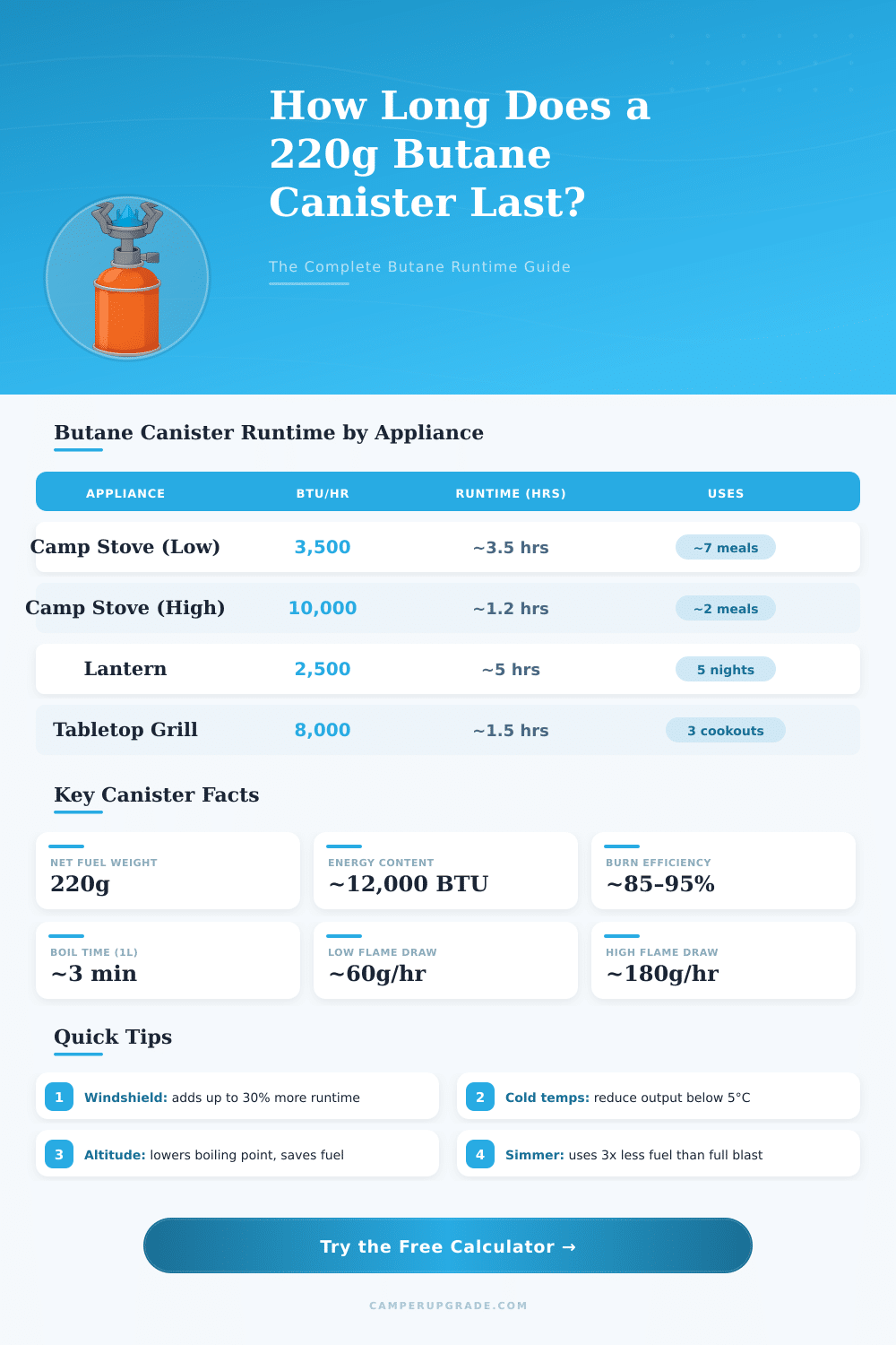 220g Butane Canister Runtime Calculator – How Long Will It Last?