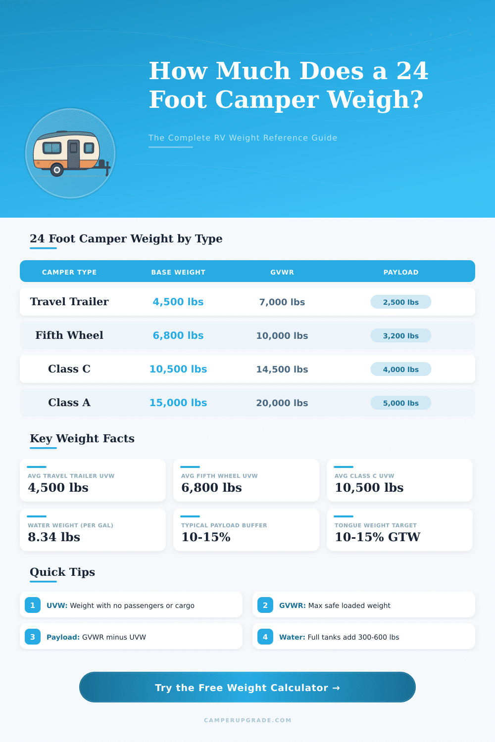 24 Foot Camper Weight Calculator – How Much Does It Weigh?