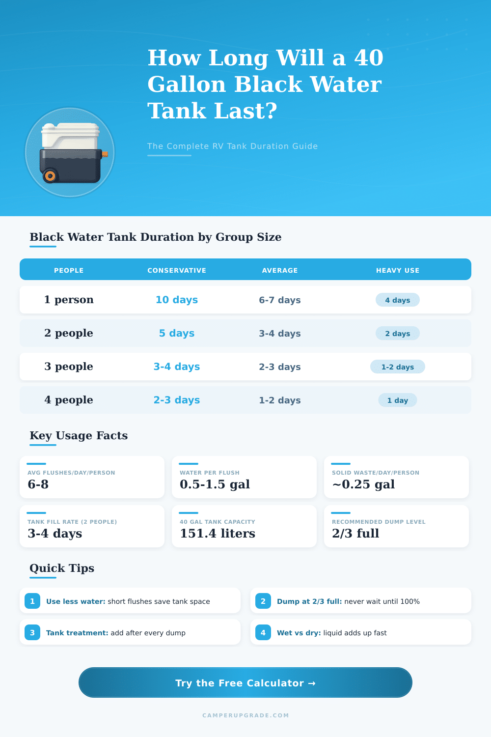 40 Gallon Black Water Tank Calculator: How Long Will It Last?