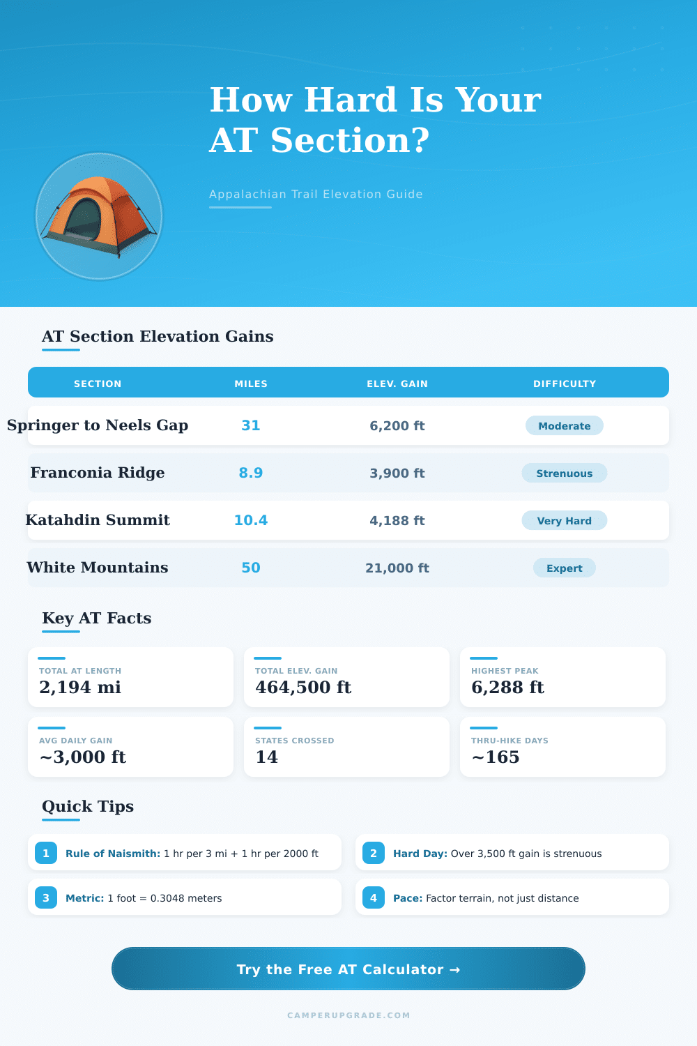 Appalachian Trail Elevation Gain Calculator: Plan Your Hike