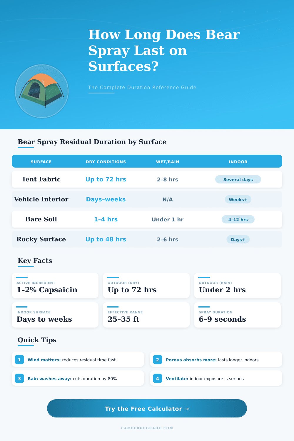 Bear Spray Duration Calculator: How Long Does It Last on Surfaces?