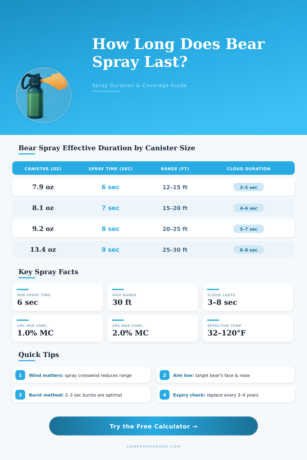 Bear Spray Duration Calculator: How Long Does It Last?