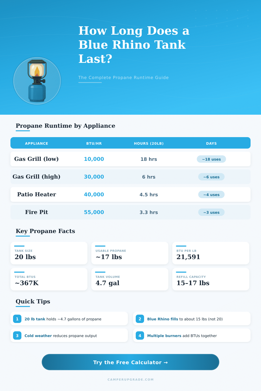 Blue Rhino Propane Tank Calculator: How Long Will It Last?
