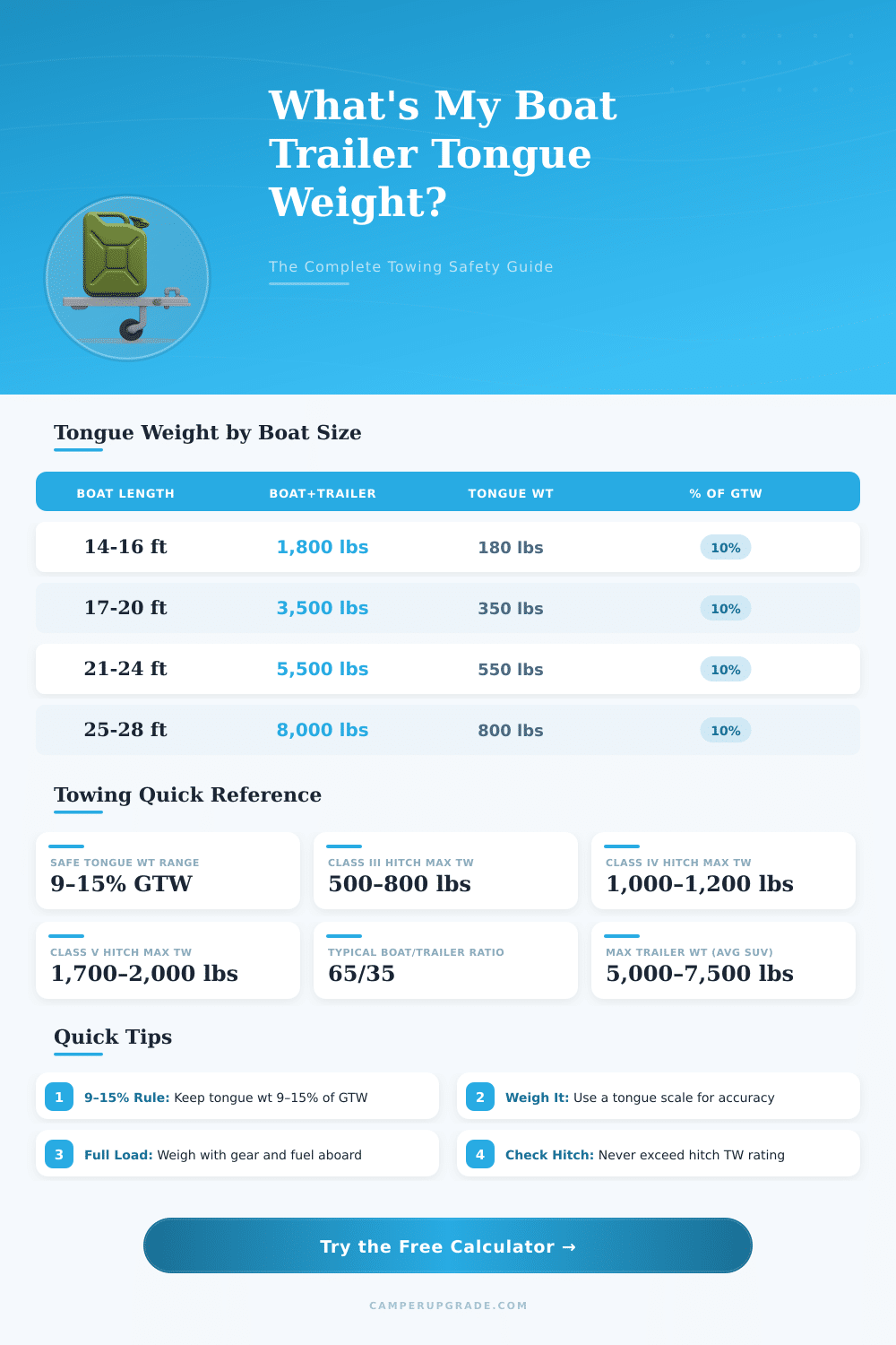 Boat Trailer Tongue Weight Calculator: Find Your Safe Tow Load