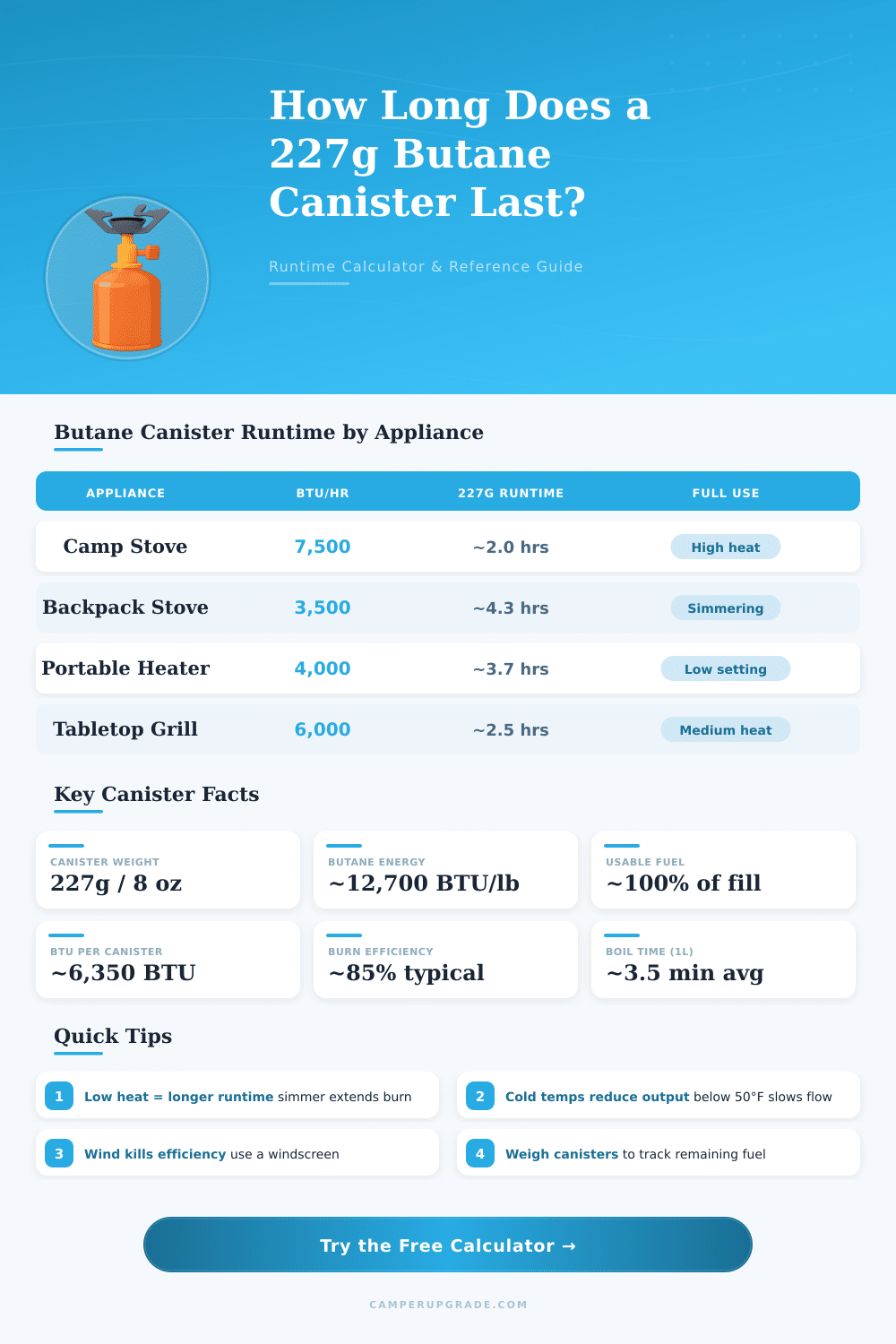 Butane Canister Runtime Calculator: How Long Will It Last?