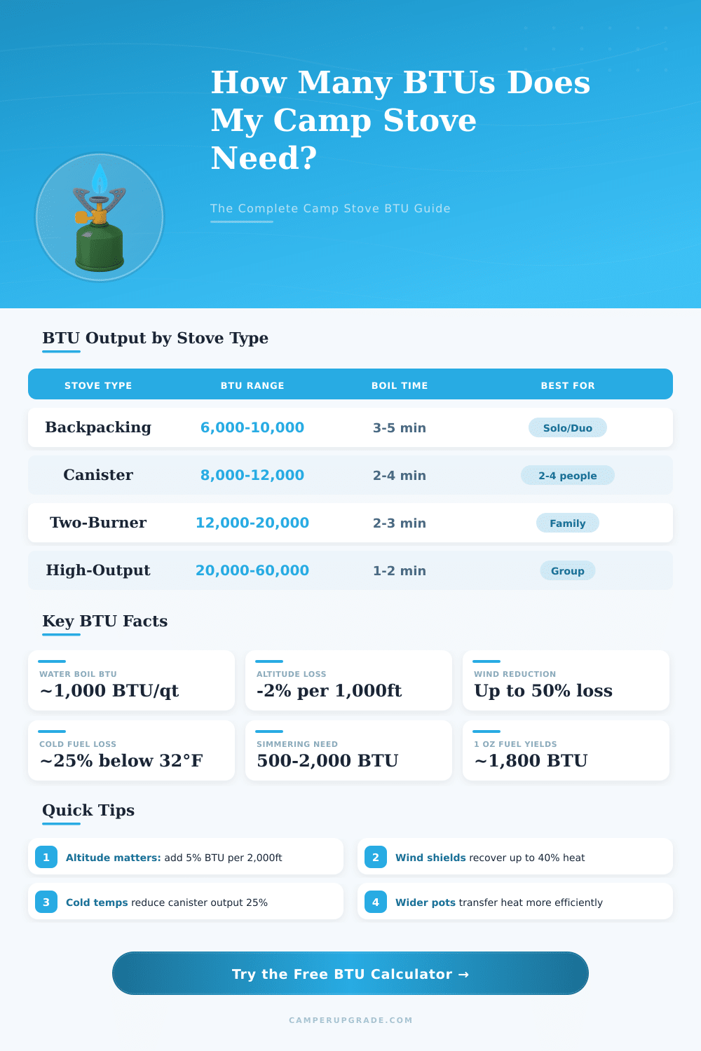 Camp Stove BTU Calculator: How Much Heat Do I Need?
