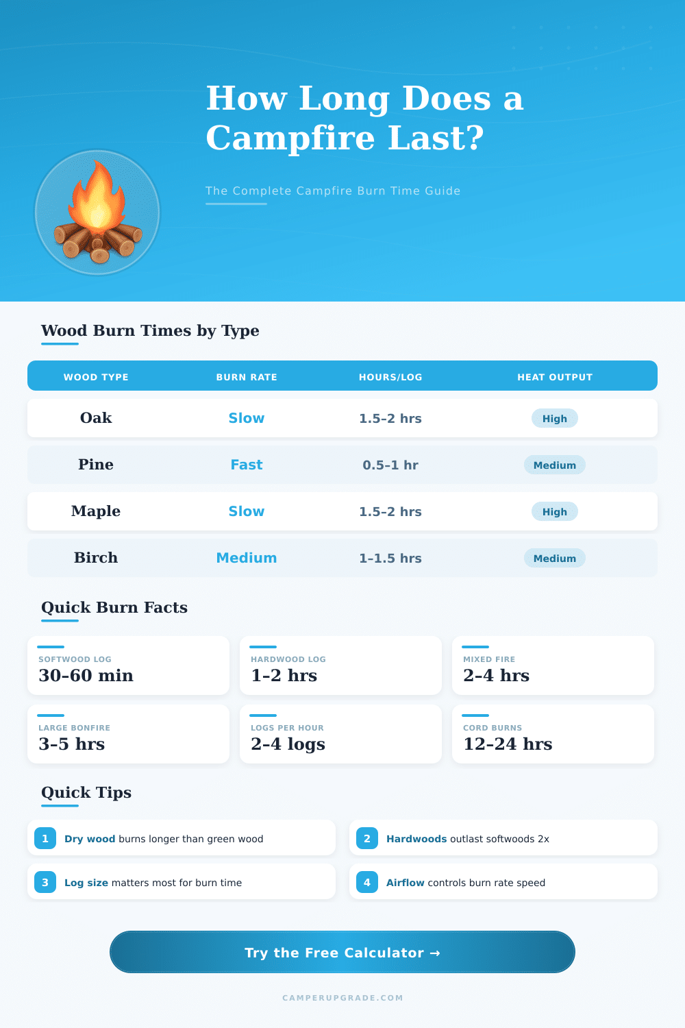 Campfire Duration Calculator – How Long Will Your Fire Last?