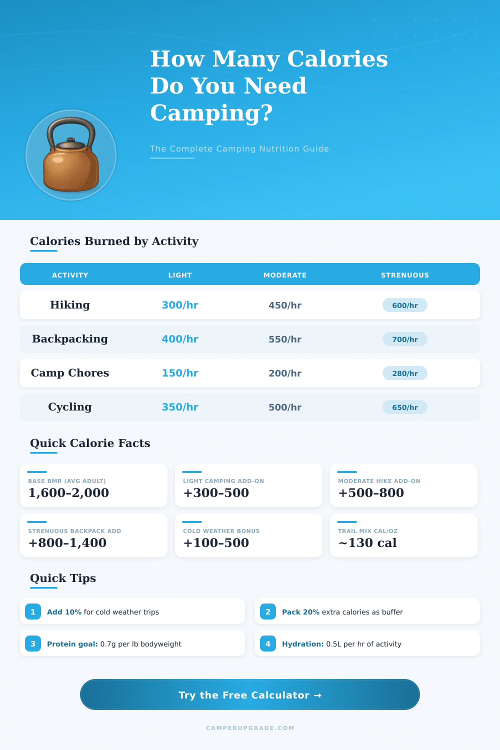 Camping Calorie Calculator: How Many Calories Do I Need?