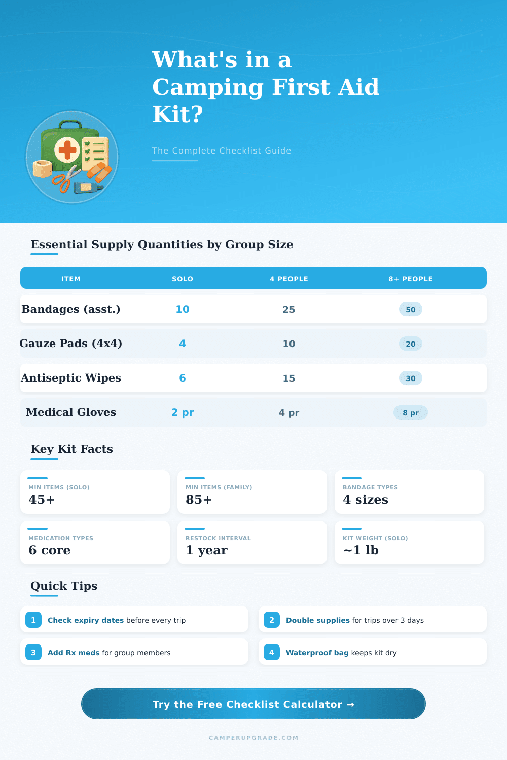 Camping First Aid Kit Checklist Calculator: What Do I Need?